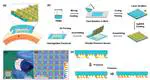 High-Performance Flexible Pressure Sensor Based on Controllable Hierarchical Microstructures by Laser Scribing for Wearable Electronics